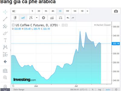 Giao dịch cà phê ở đâu an toàn 0