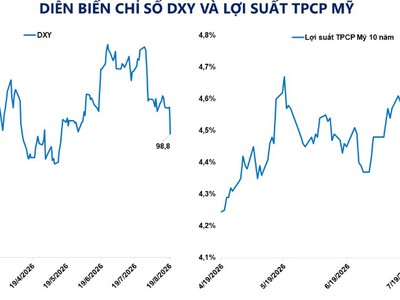 Lợi suất trái phiếu Mỹ giảm 0