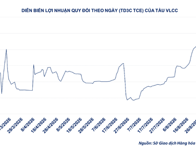 Nguồn cung thắt chặt 0