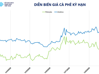 Cà phê có phiên phục hồi kỹ thuật 0