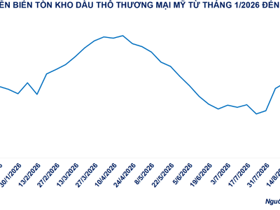 Giá dầu thô lao dốc 0